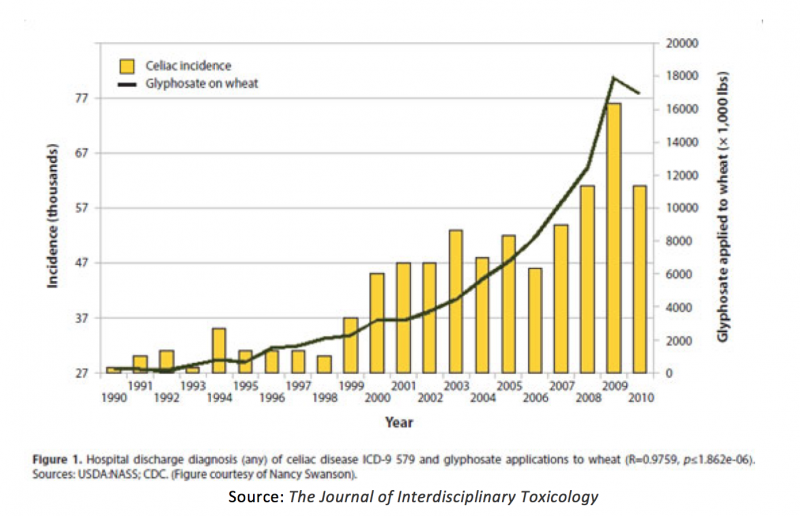 glyphosate celiac rate graph